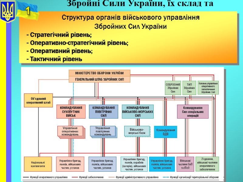 Збройні Сили України, їх склад та призначення Структура органів військового управління  Збройних Сил